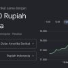 Dolar AS Tembus Rp18.163, Rupiah Kian Tertekan